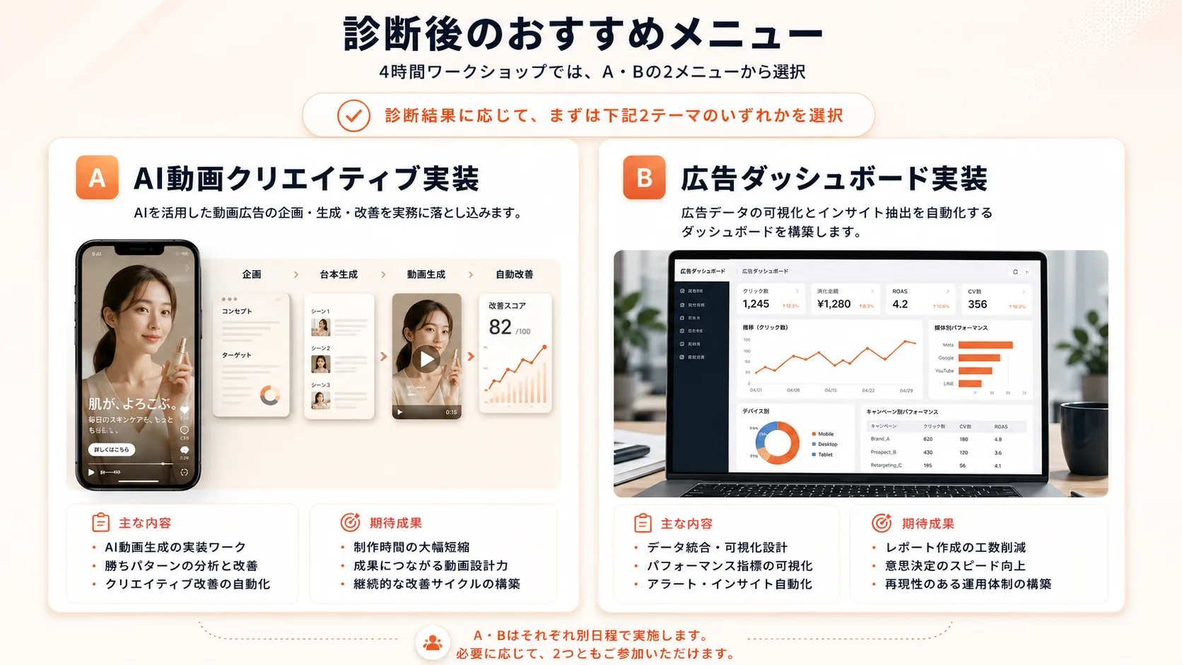 診断後のおすすめメニュー A: AI動画クリエイティブ実装 / B: 広告ダッシュボード実装