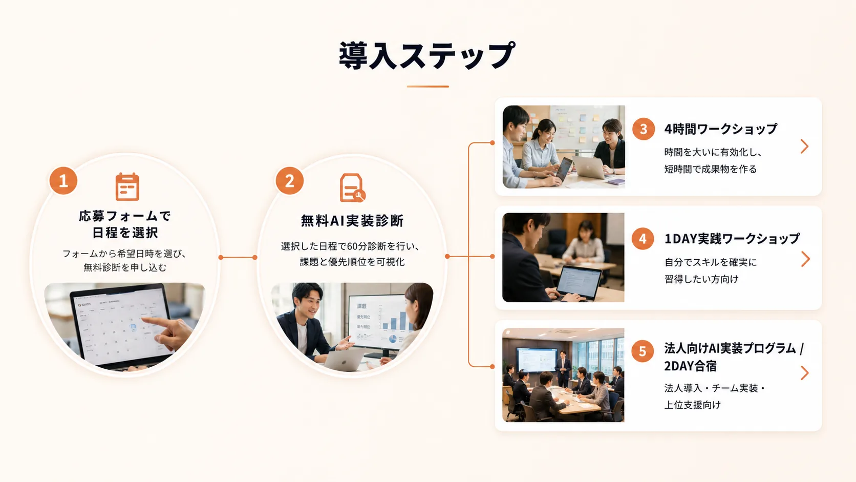 導入ステップ - 応募フォームで日程選択 → 無料AI実装診断 → 4時間ワークショップ / 1DAY実践ワークショップ / 法人向けAI実装プログラム